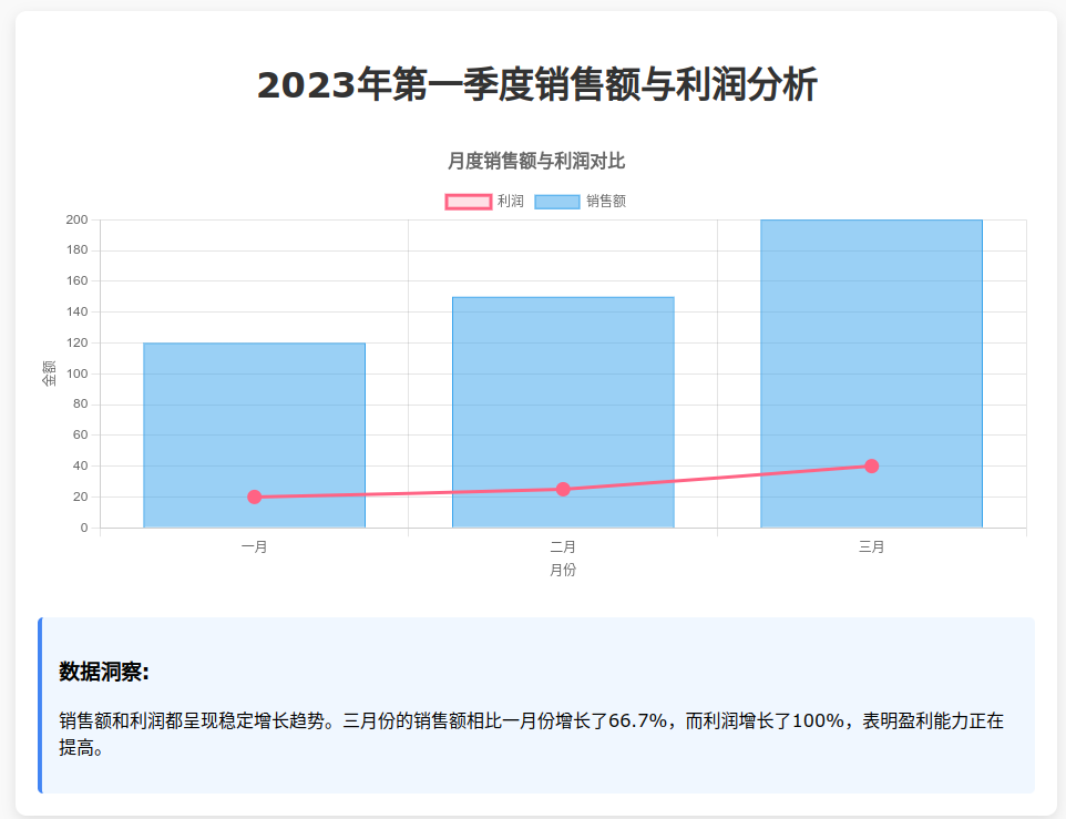 Visualization for: 在一月，销售额为120，利润为20；二月，销售额为150，利润为25；三月，销售额为200，利润为40。